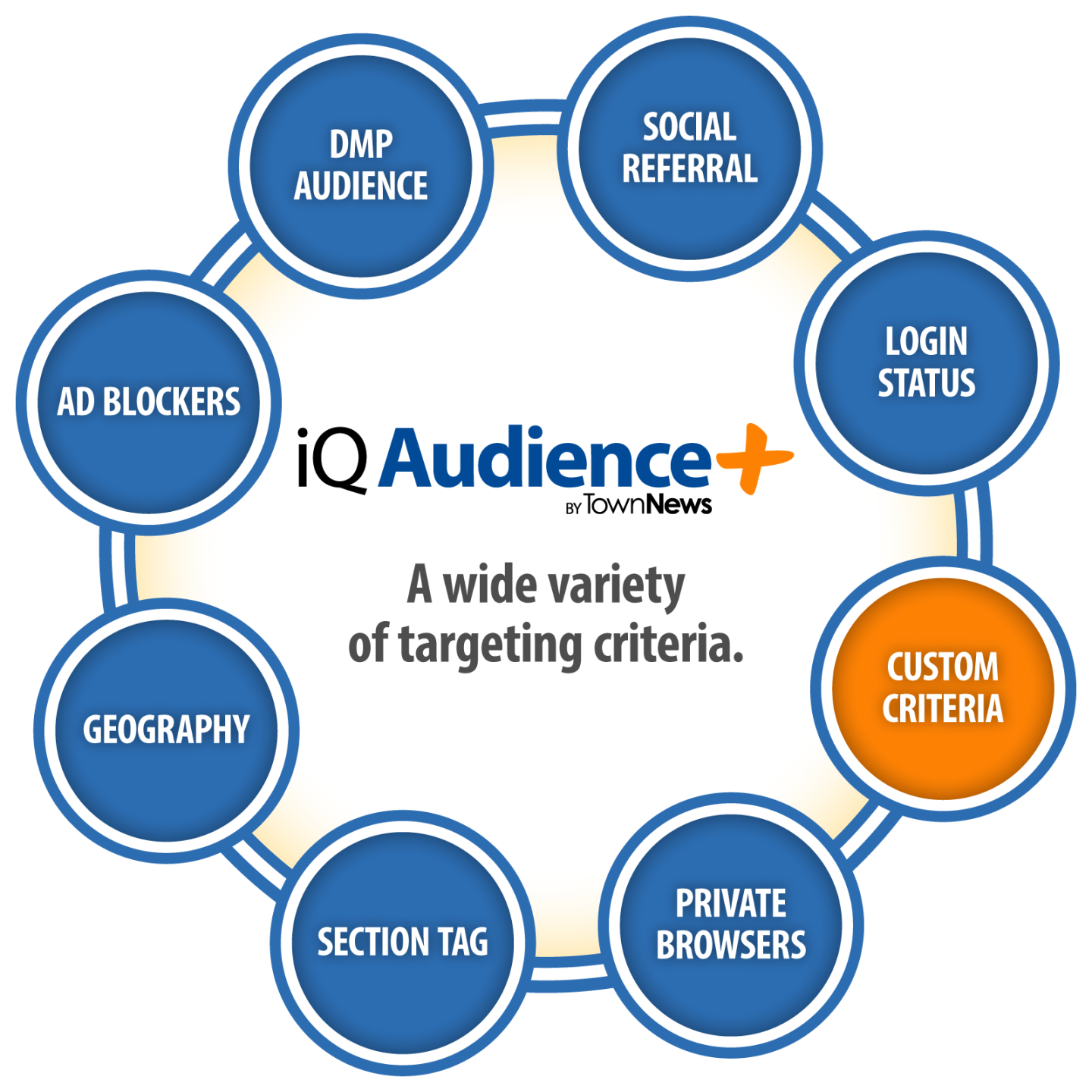 iQ Audience+ targeting criteria